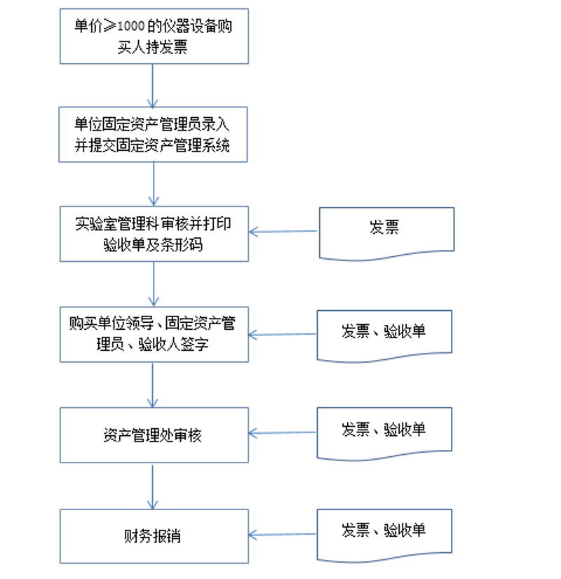 实验室资产管理
