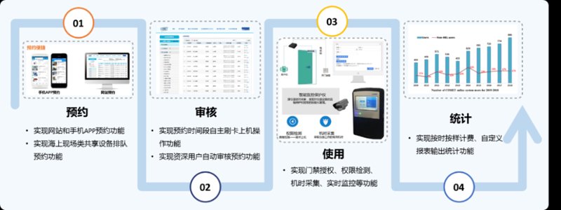 智能预约，让医疗仪器管理更高效